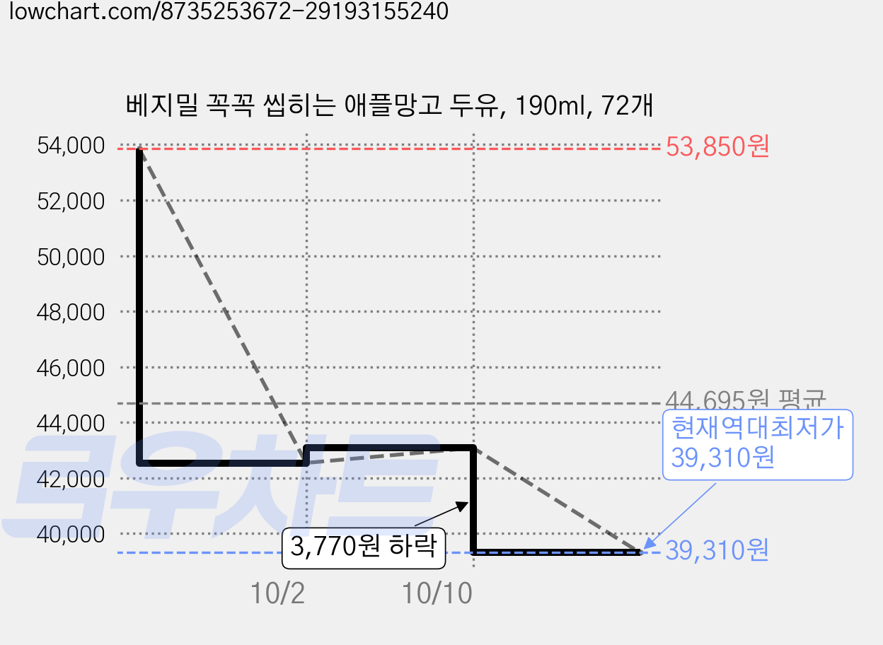 베지밀 꼭꼭 씹히는 애플망고 두유, 190ml, 72개 가격 변동 차트, 현재가 39,310원, 역대최저가