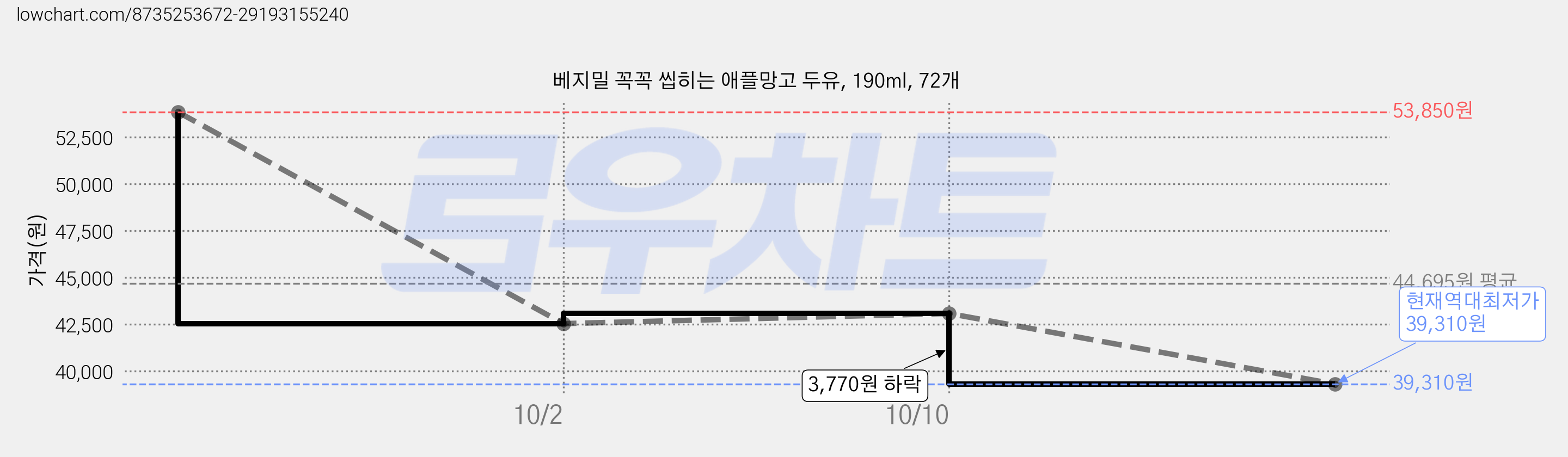 베지밀 꼭꼭 씹히는 애플망고 두유, 190ml, 72개 가격 변동 차트, 현재가 39,310원, 역대최저가