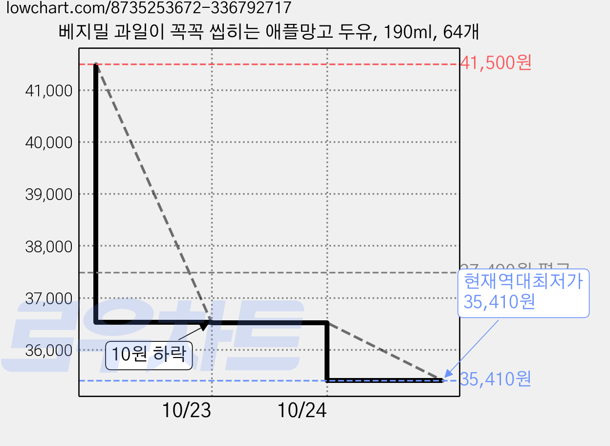 베지밀 과일이 꼭꼭 씹히는 애플망고 두유, 190ml, 64개 가격 변동 차트, 현재가 35,410원, 역대최저가