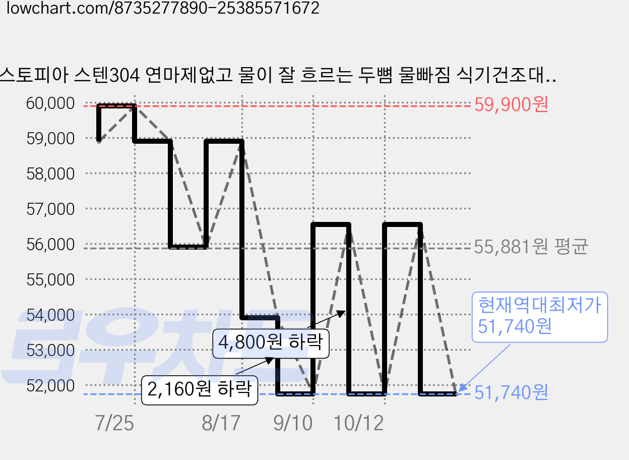 스토피아 스텐304 연마제없고 물이 잘 흐르는 두뼘 물빠짐 식기건조대 풀세트, 2단, 실버, 1개 가격 변동 차트, 현재가 51,740원, 역대최저가