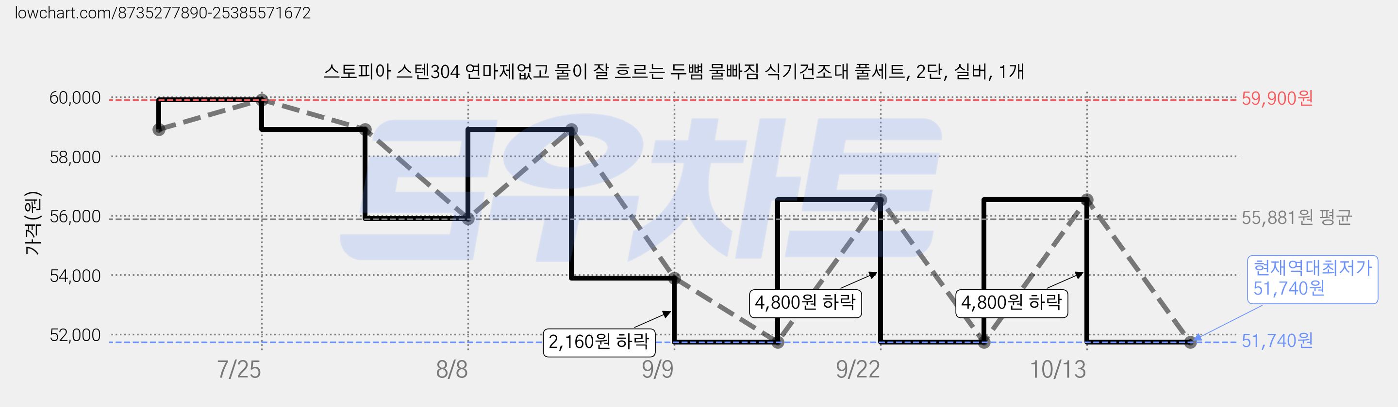 스토피아 스텐304 연마제없고 물이 잘 흐르는 두뼘 물빠짐 식기건조대 풀세트, 2단, 실버, 1개 가격 변동 차트, 현재가 51,740원, 역대최저가