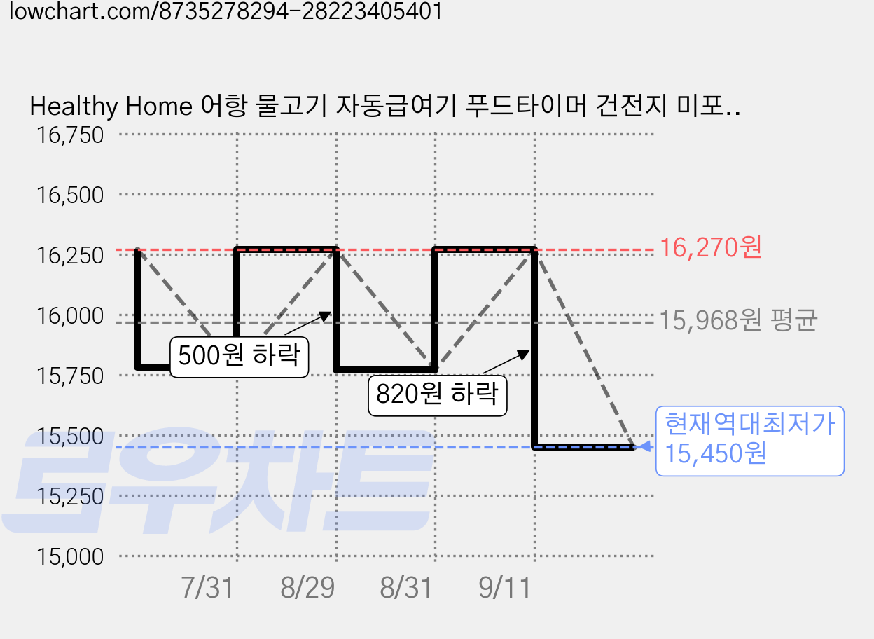 Healthy Home 어항 물고기 자동급여기 푸드타이머 건전지 미포함, 1개 가격 변동 차트, 현재가 15,450원, 역대최저가