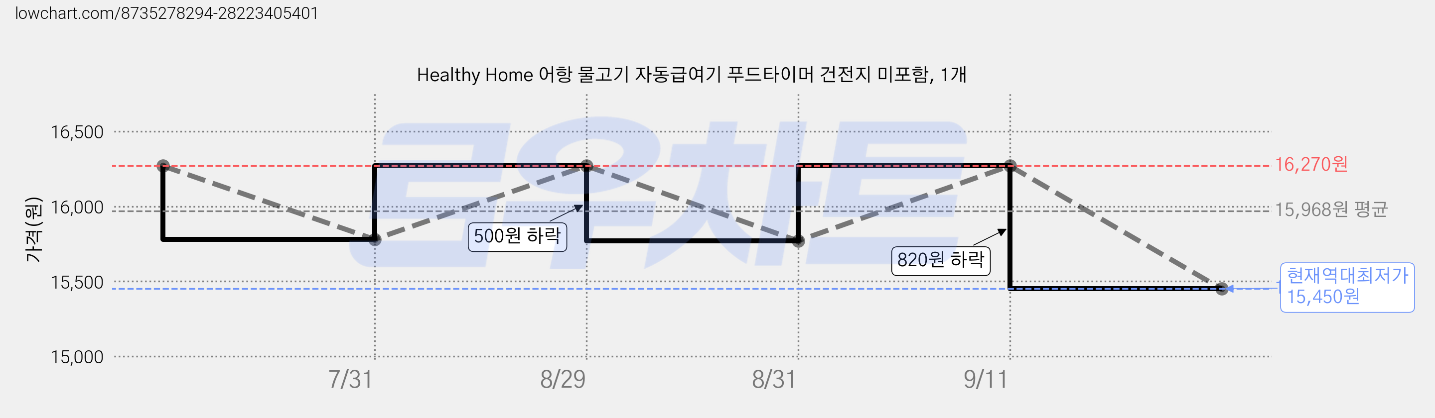 Healthy Home 어항 물고기 자동급여기 푸드타이머 건전지 미포함, 1개 가격 변동 차트, 현재가 15,450원, 역대최저가