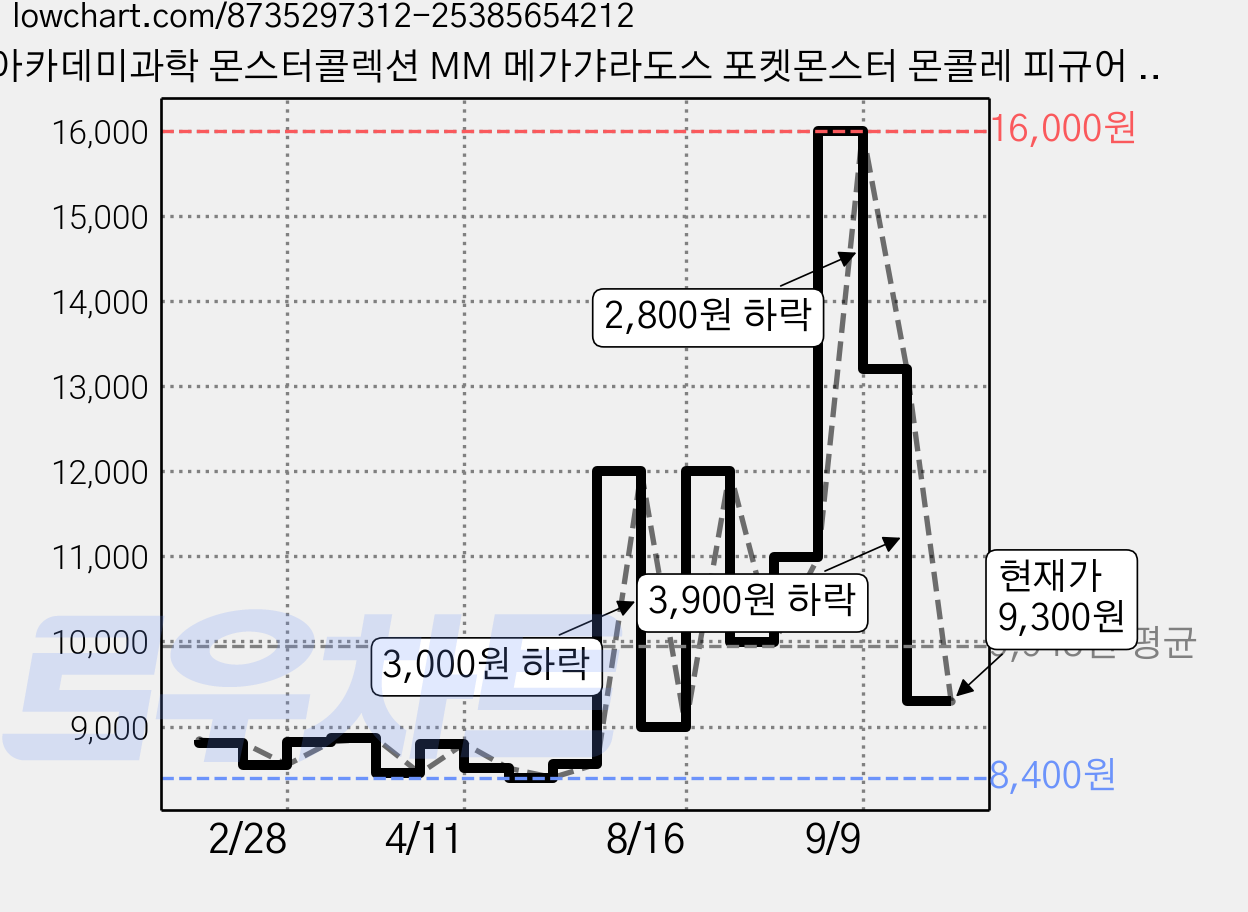 아카데미과학 몬스터콜렉션 MM 메가갸라도스 포켓몬스터 몬콜레 피규어 65mm S25005, 1개 가격 변동 차트, 현재가 9,300원, 관측 최저가 8,400원
