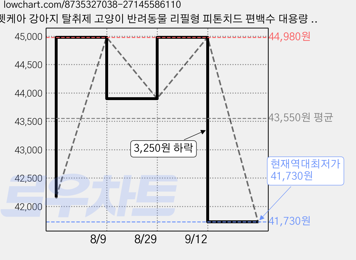 펫케아 강아지 탈취제 고양이 반려동물 리필형 피톤치드 편백수 대용량 천연 오줌냄새 제거, 1개, 20L 가격 변동 차트, 현재가 41,730원, 역대최저가