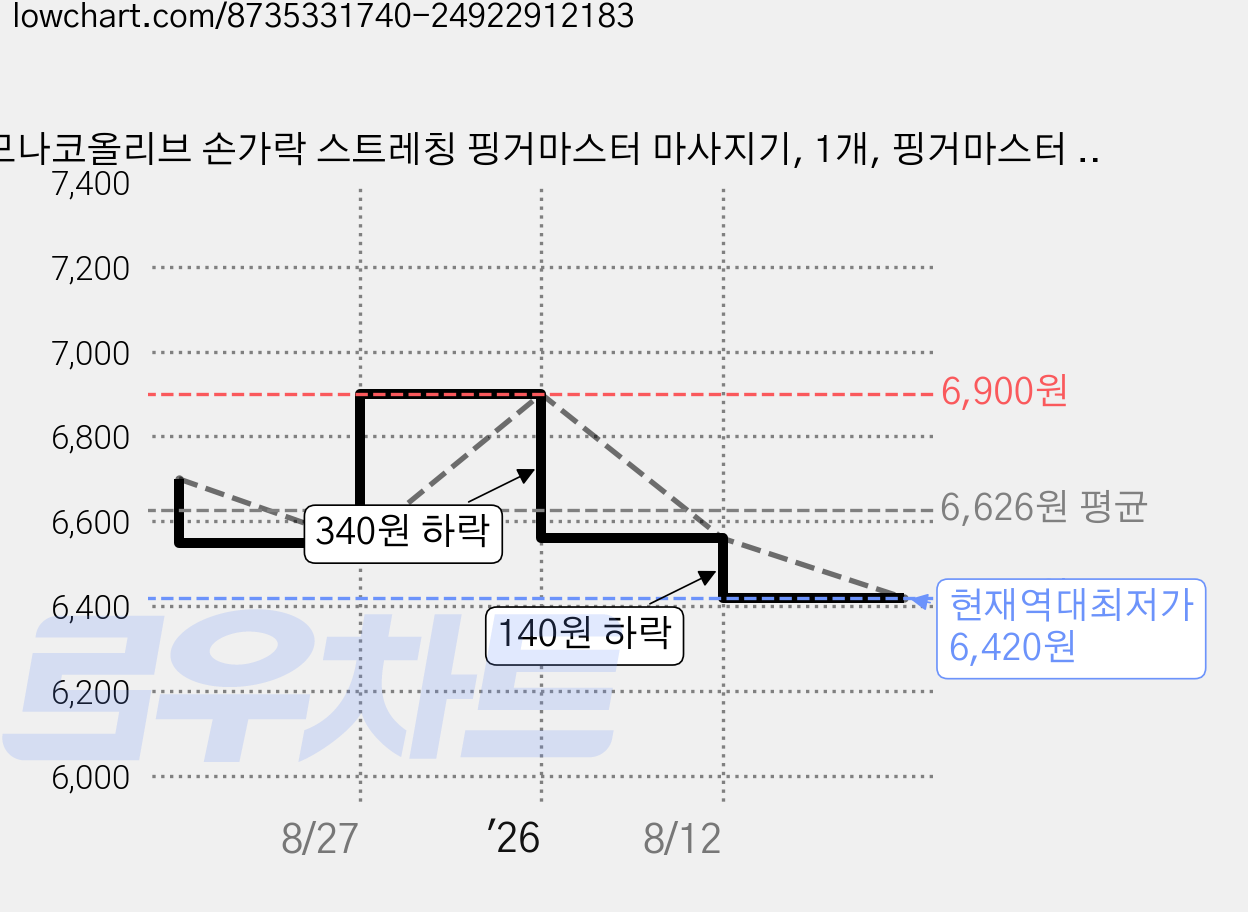 모나코올리브 손가락 스트레칭 핑거마스터 마사지기, 1개, 핑거마스터 퍼플 가격 변동 차트, 현재가 6,420원, 역대최저가