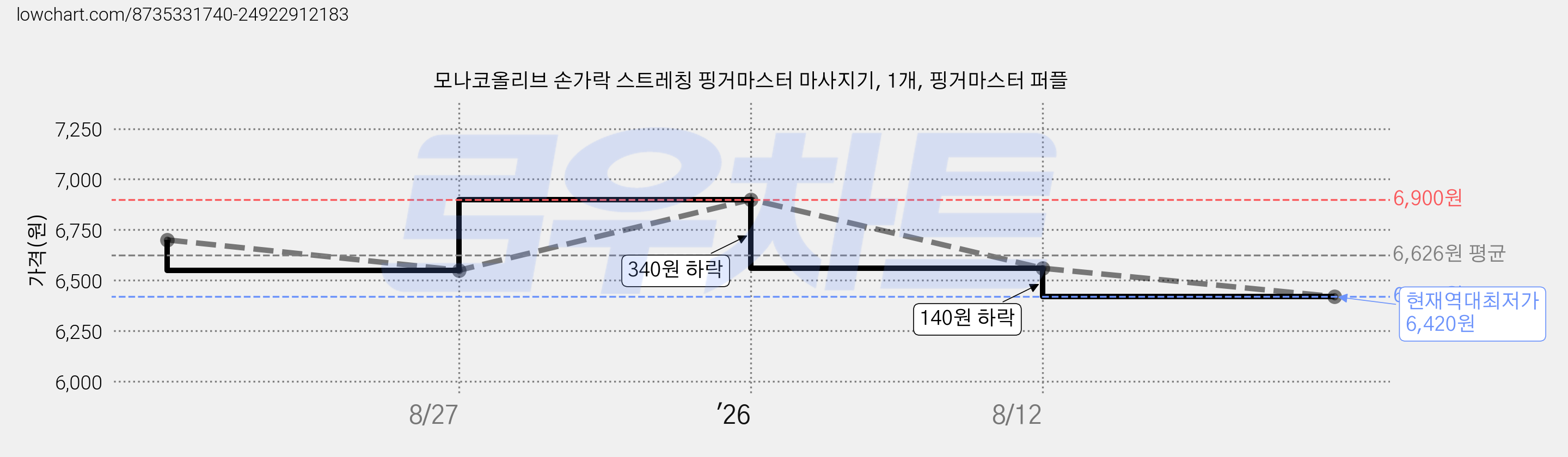 모나코올리브 손가락 스트레칭 핑거마스터 마사지기, 1개, 핑거마스터 퍼플 가격 변동 차트, 현재가 6,420원, 역대최저가