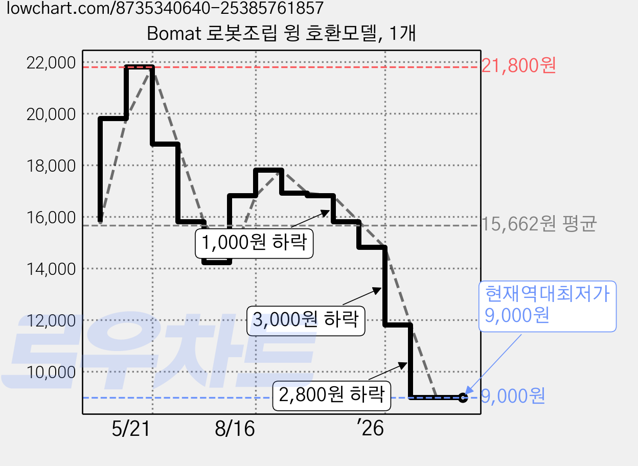 Bomat 로봇조립 윙 호환모델, 1개 가격 변동 차트, 현재가 9,000원, 역대최저가