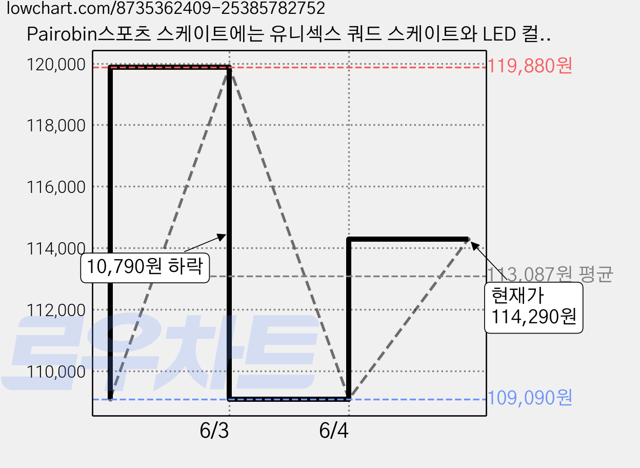 Pairobin스포츠 스케이트에는 유니섹스 쿼드 스케이트와 LED 컬러 조명이 장착된 접이식 인라인 스케이트가 포함됩니다, 세라믹 화이트 LED, 1개 가격 변동 차트, 현재가 114,290원, 역대최저가