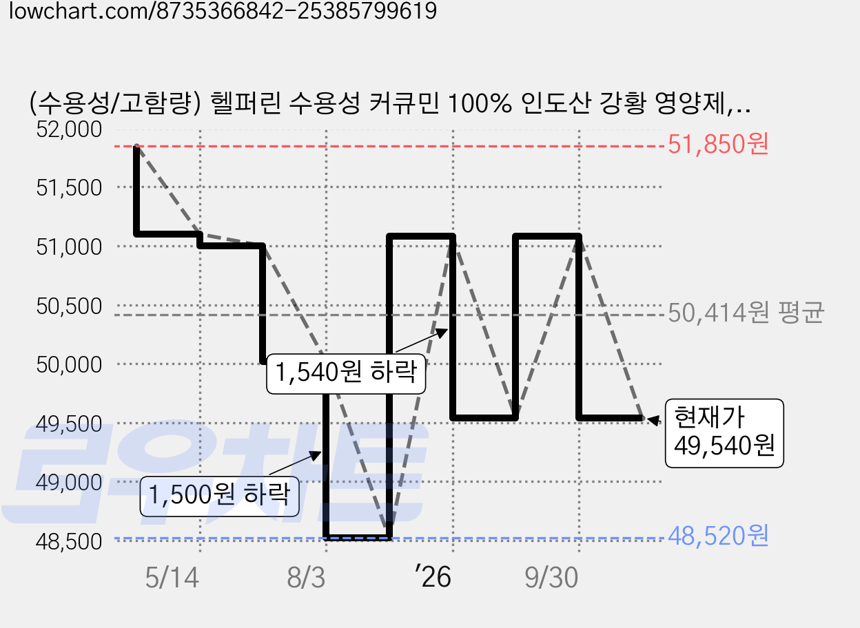 (수용성/고함량) 헬퍼린 수용성 커큐민 100% 인도산 강황 영양제, 3박스, 60정 가격 변동 차트, 현재가 49,540원, 관측 최저가 48,520원