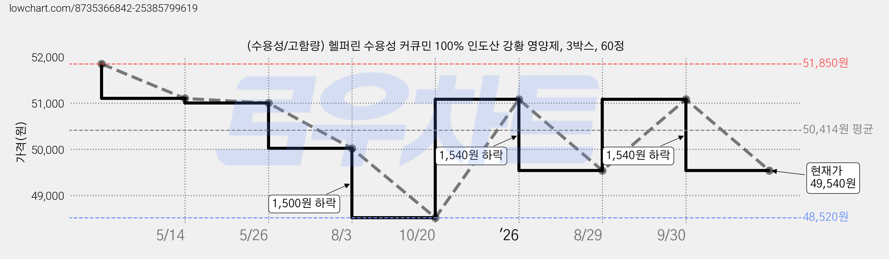 (수용성/고함량) 헬퍼린 수용성 커큐민 100% 인도산 강황 영양제, 3박스, 60정 가격 변동 차트, 현재가 49,540원, 관측 최저가 48,520원