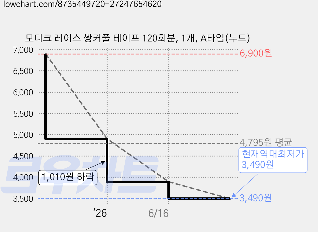 모디크 레이스 쌍커풀 테이프 120회분, 1개, A타입(누드) 가격 변동 차트, 현재가 3,490원, 역대최저가