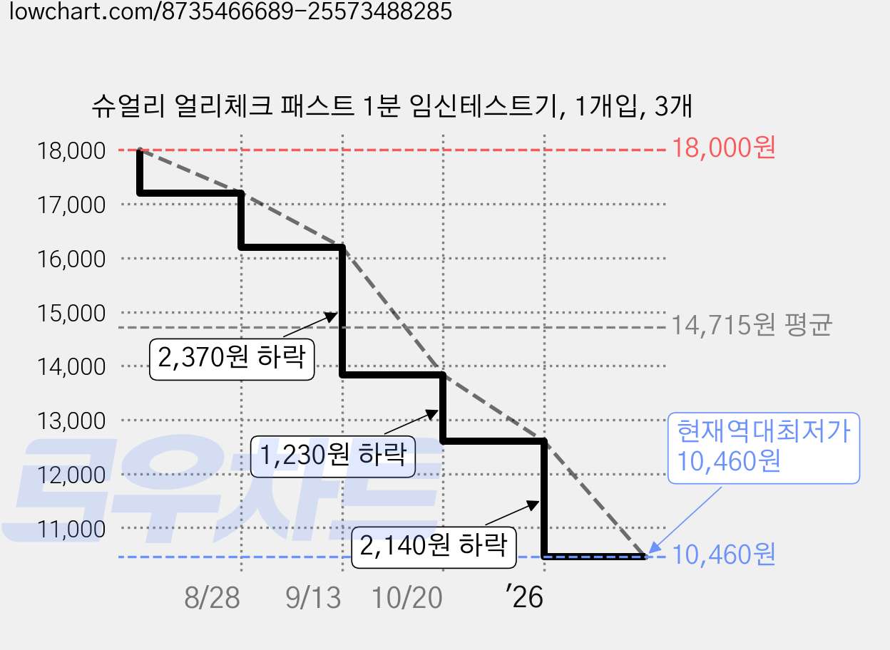 슈얼리 얼리체크 패스트 1분 임신테스트기, 1개입, 3개 가격 변동 차트, 현재가 10,460원, 역대최저가