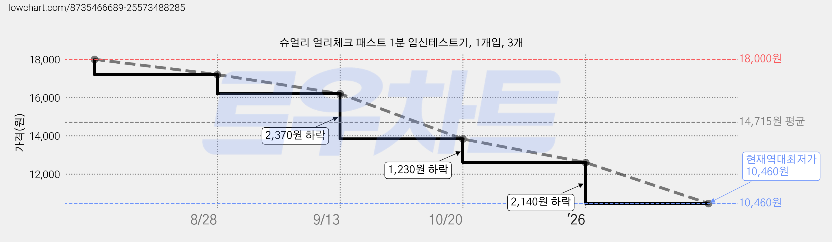 슈얼리 얼리체크 패스트 1분 임신테스트기, 1개입, 3개 가격 변동 차트, 현재가 10,460원, 역대최저가