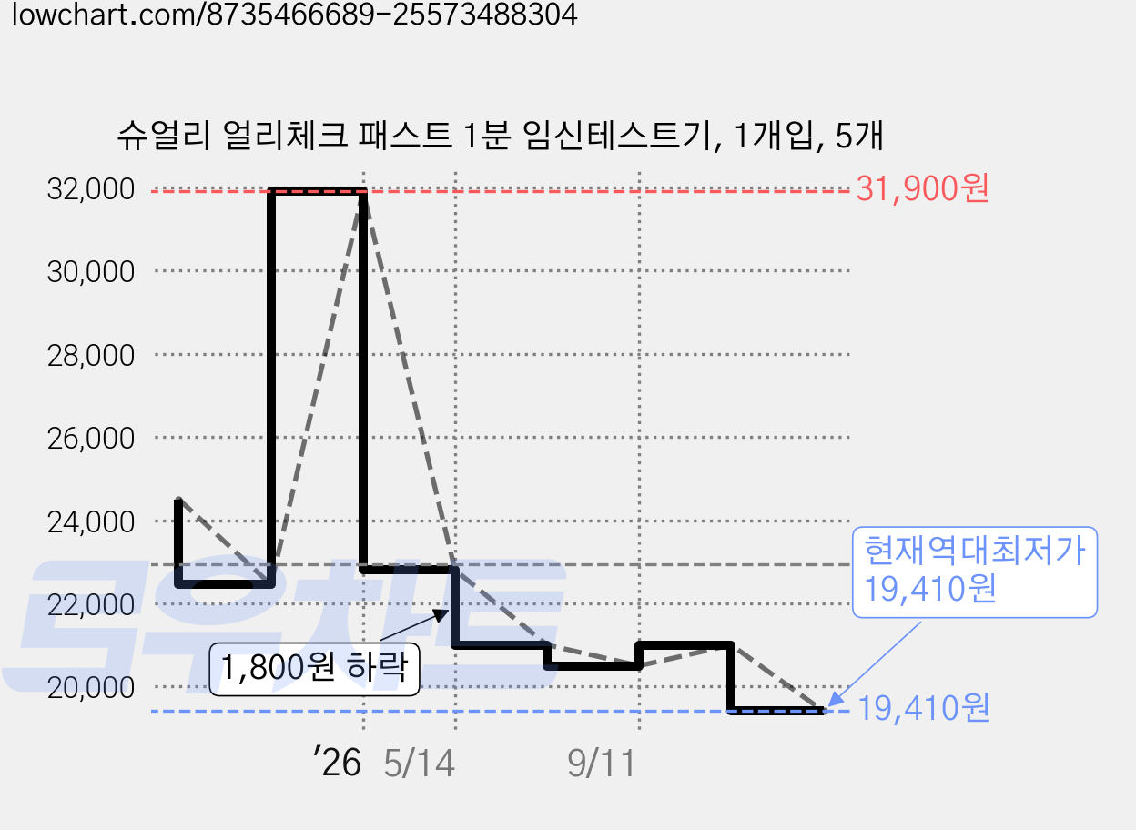 슈얼리 얼리체크 패스트 1분 임신테스트기, 1개입, 5개 가격 변동 차트, 현재가 19,410원, 역대최저가