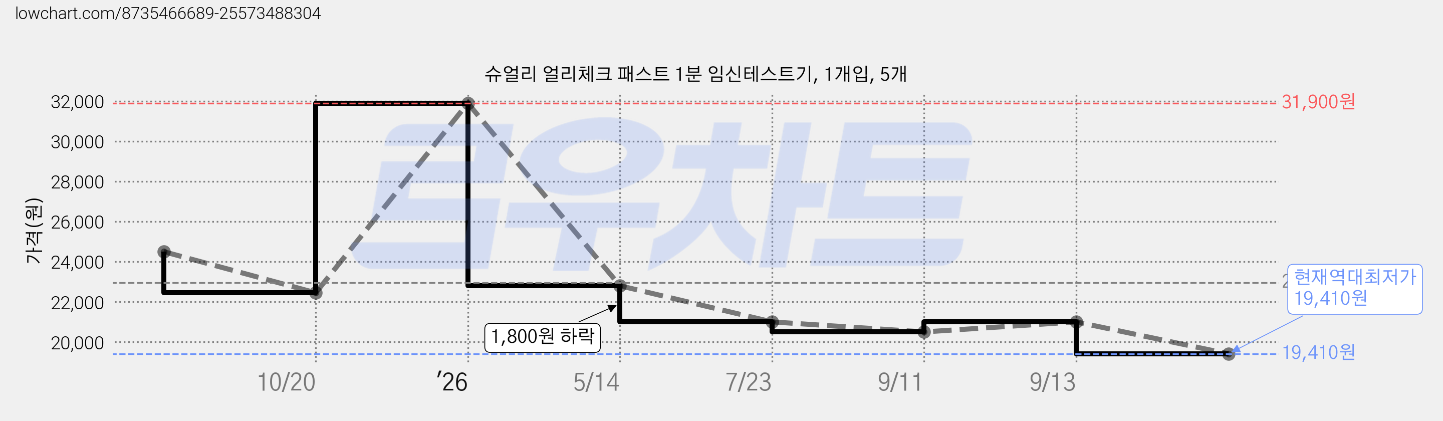 슈얼리 얼리체크 패스트 1분 임신테스트기, 1개입, 5개 가격 변동 차트, 현재가 19,410원, 역대최저가