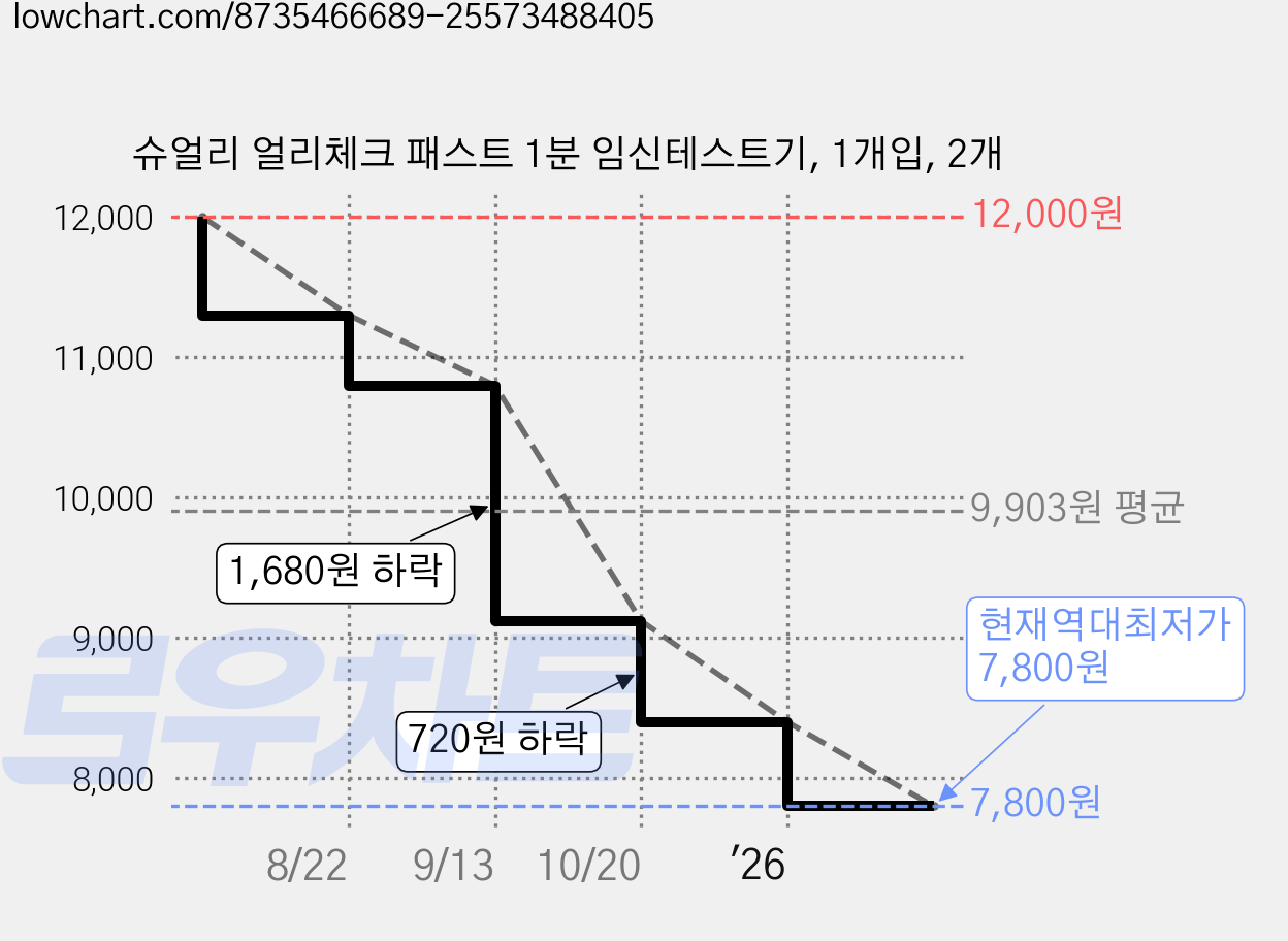 슈얼리 얼리체크 패스트 1분 임신테스트기, 1개입, 2개 가격 변동 차트, 현재가 7,800원, 역대최저가