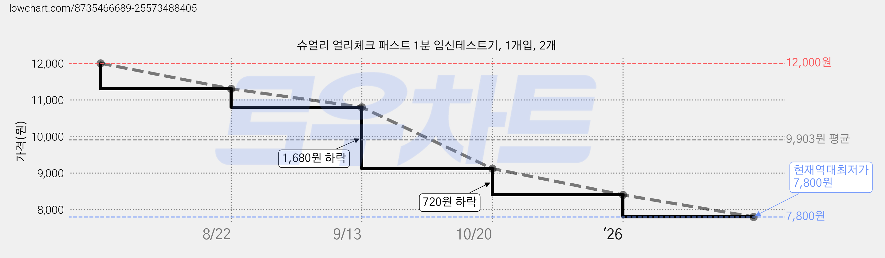 슈얼리 얼리체크 패스트 1분 임신테스트기, 1개입, 2개 가격 변동 차트, 현재가 7,800원, 역대최저가