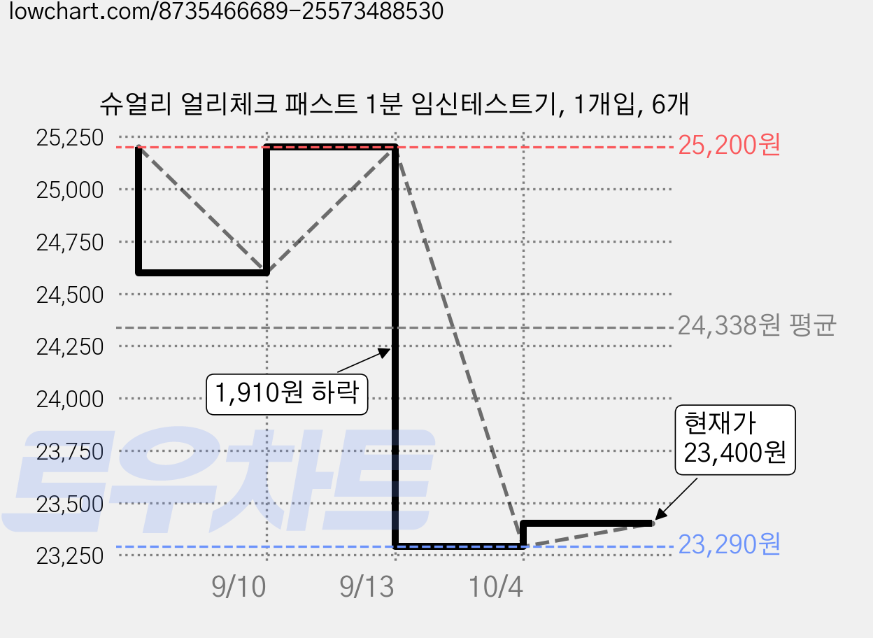 슈얼리 얼리체크 패스트 1분 임신테스트기, 1개입, 6개 가격 변동 차트, 현재가 23,400원, 관측 최저가 23,290원