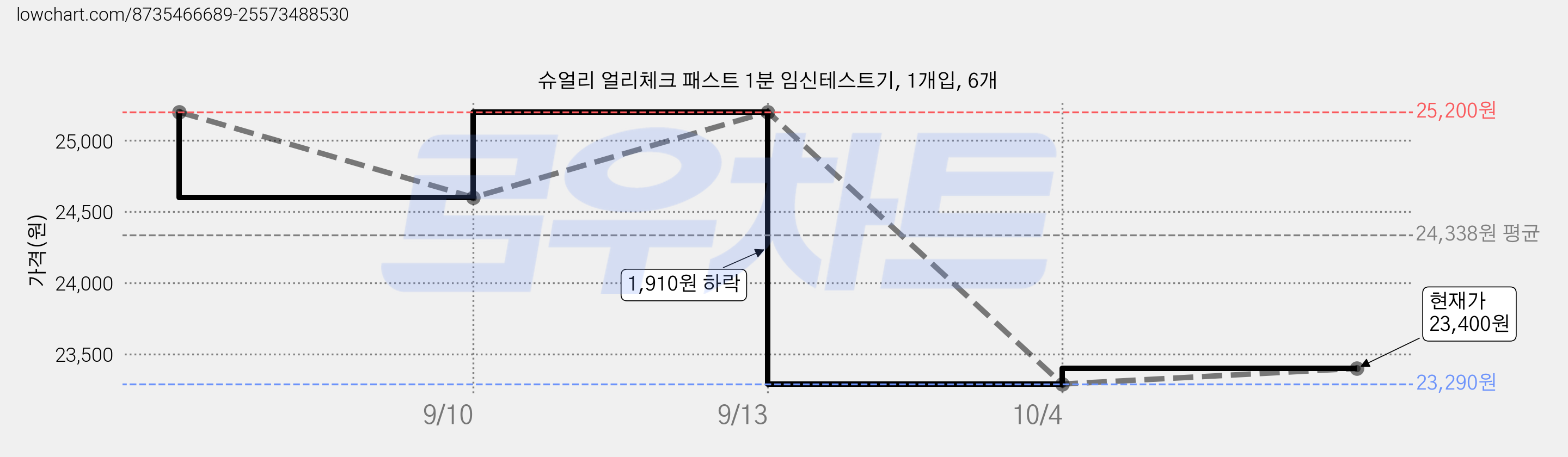 슈얼리 얼리체크 패스트 1분 임신테스트기, 1개입, 6개 가격 변동 차트, 현재가 23,400원, 관측 최저가 23,290원