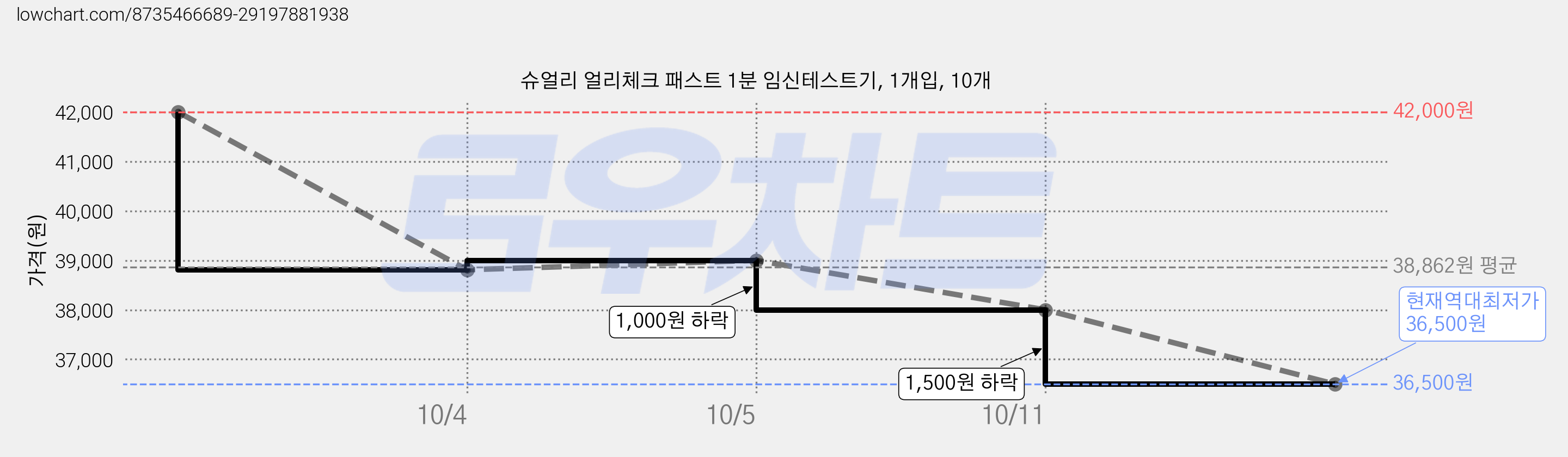 슈얼리 얼리체크 패스트 1분 임신테스트기, 1개입, 10개 가격 변동 차트, 현재가 36,500원, 역대최저가
