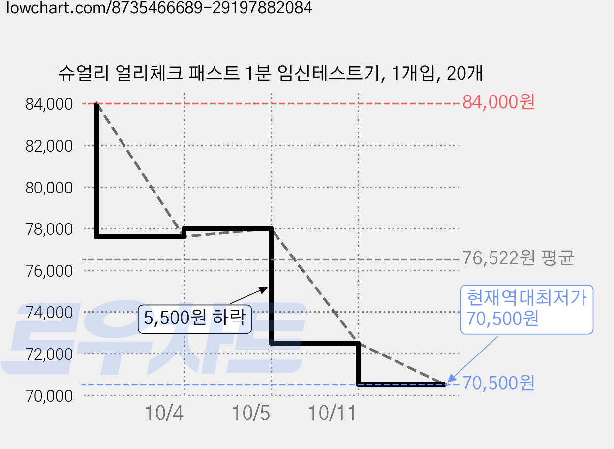 슈얼리 얼리체크 패스트 1분 임신테스트기, 1개입, 20개 가격 변동 차트, 현재가 70,500원, 역대최저가