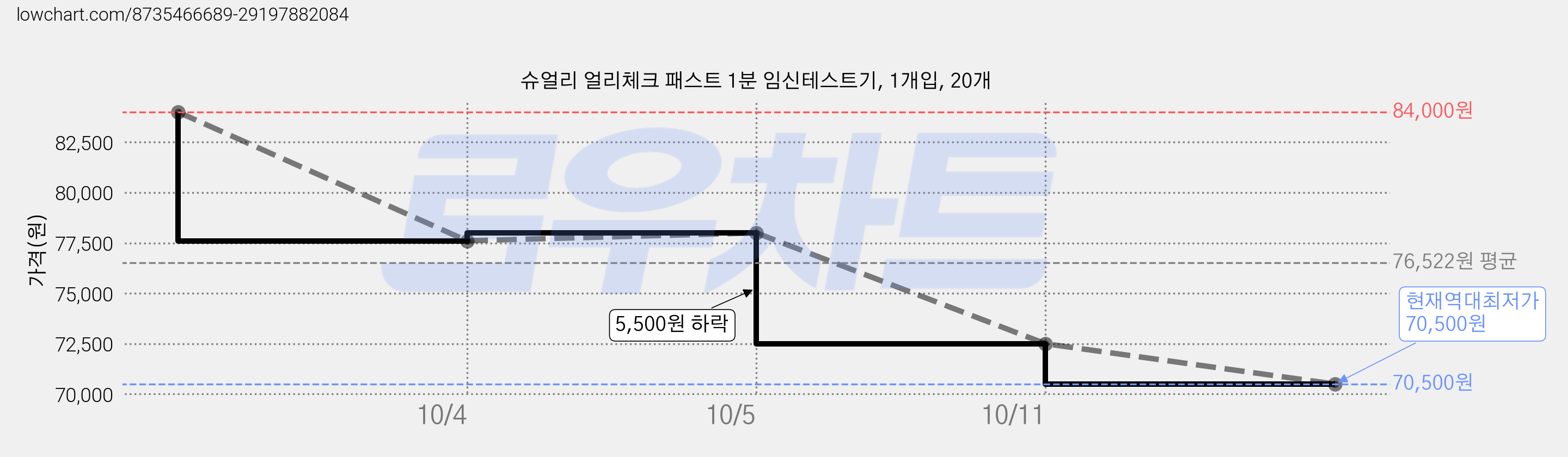 슈얼리 얼리체크 패스트 1분 임신테스트기, 1개입, 20개 가격 변동 차트, 현재가 70,500원, 역대최저가