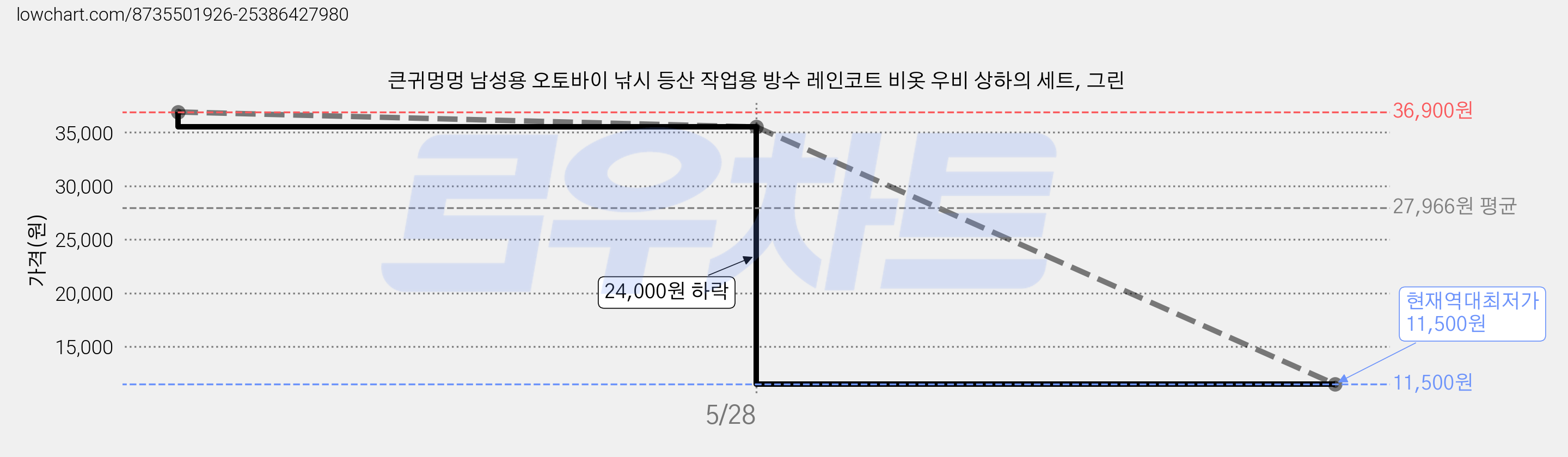 큰귀멍멍 남성용 오토바이 낚시 등산 작업용 방수 레인코트 비옷 우비 상하의 세트, 그린 가격 변동 차트, 현재가 11,500원, 역대최저가