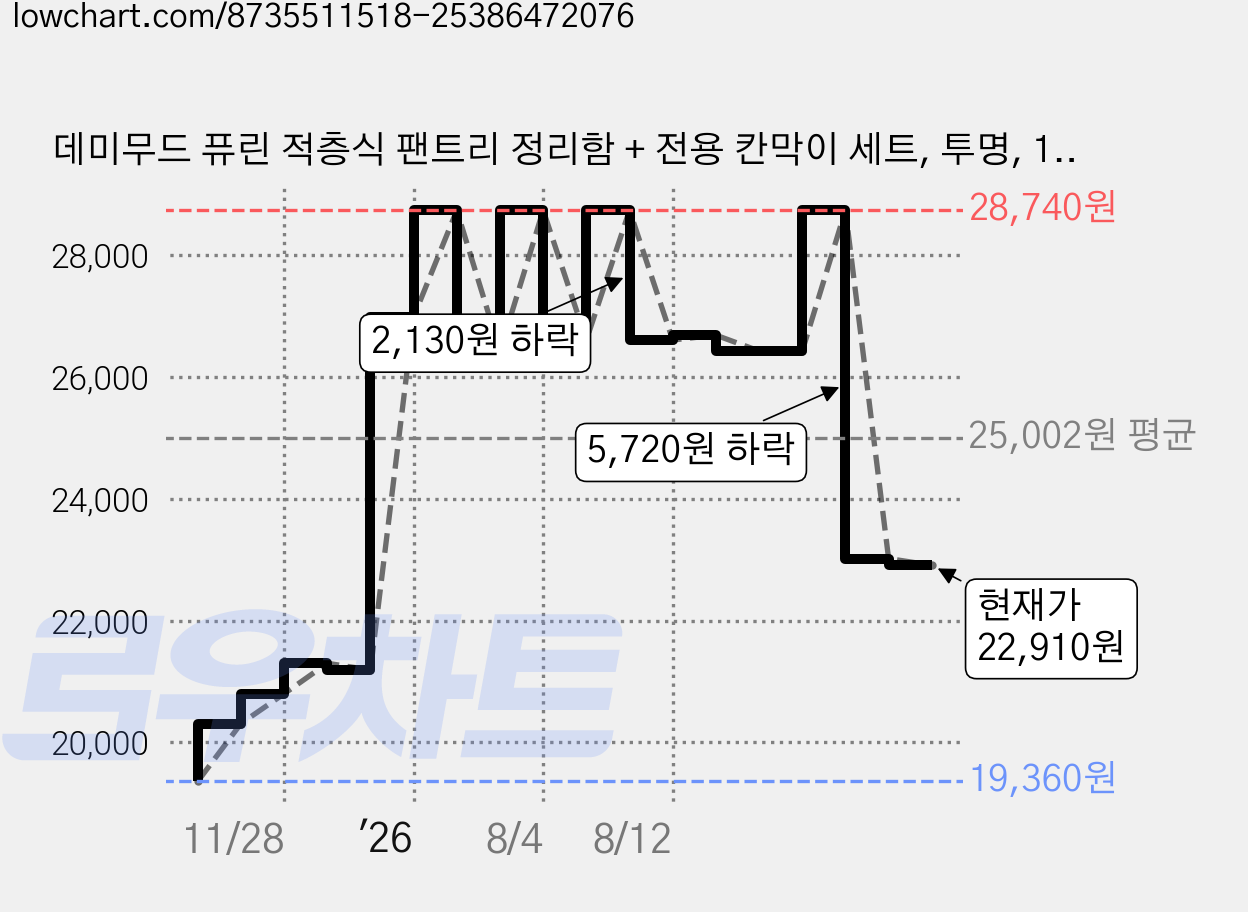 데미무드 퓨린 적층식 팬트리 정리함 + 전용 칸막이 세트, 투명, 1세트 가격 변동 차트, 현재가 22,910원, 관측 최저가 19,360원