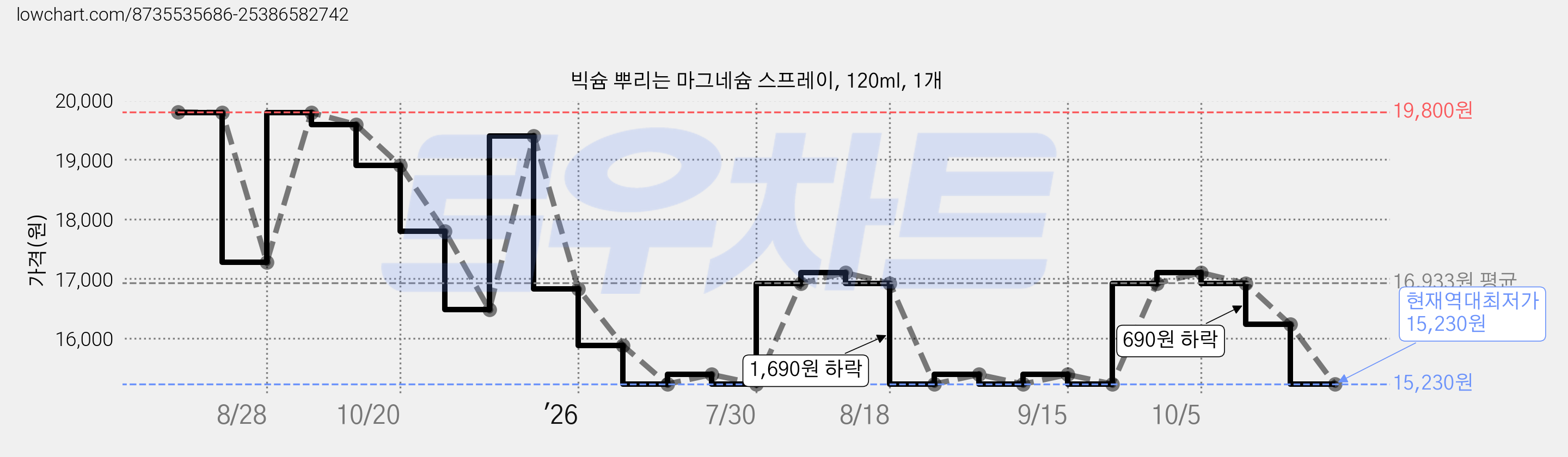 빅슘 뿌리는 마그네슘 스프레이, 120ml, 1개 가격 변동 차트, 현재가 15,230원, 역대최저가