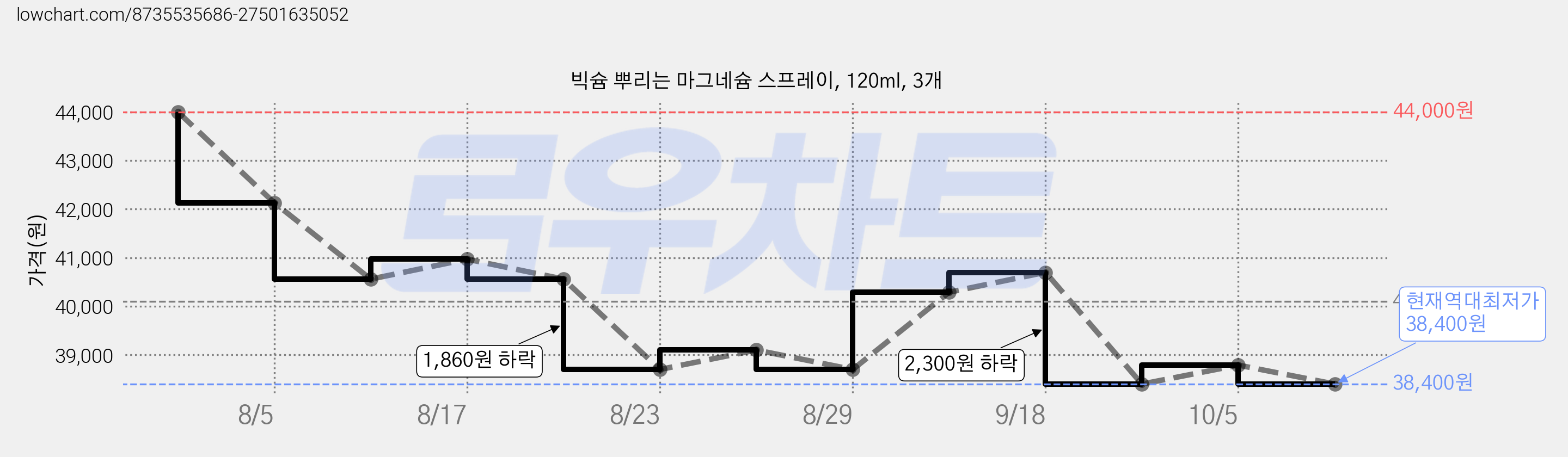 빅슘 뿌리는 마그네슘 스프레이, 120ml, 3개 가격 변동 차트, 현재가 38,400원, 역대최저가