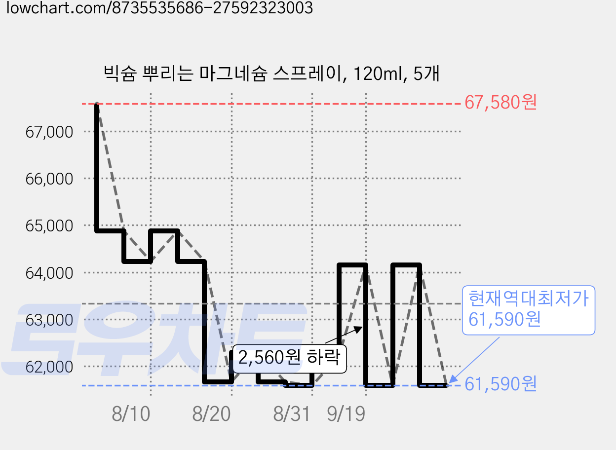빅슘 뿌리는 마그네슘 스프레이, 120ml, 5개 가격 변동 차트, 현재가 61,590원, 역대최저가