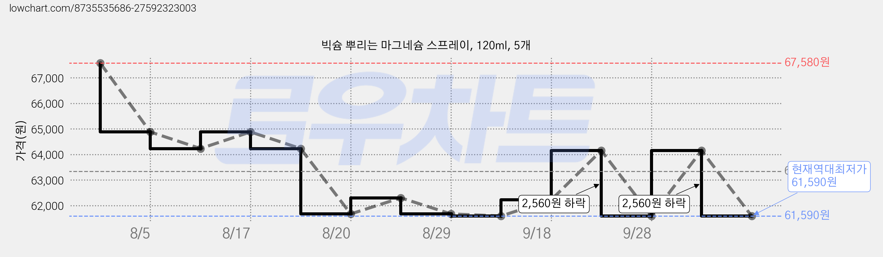 빅슘 뿌리는 마그네슘 스프레이, 120ml, 5개 가격 변동 차트, 현재가 61,590원, 역대최저가