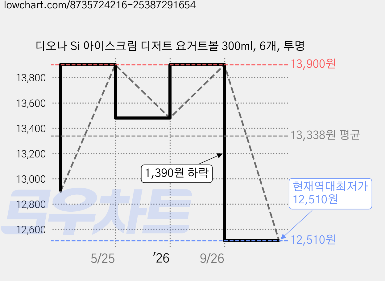 디오나 Si 아이스크림 디저트 요거트볼 300ml, 6개, 투명 가격 변동 차트, 현재가 12,510원, 역대최저가