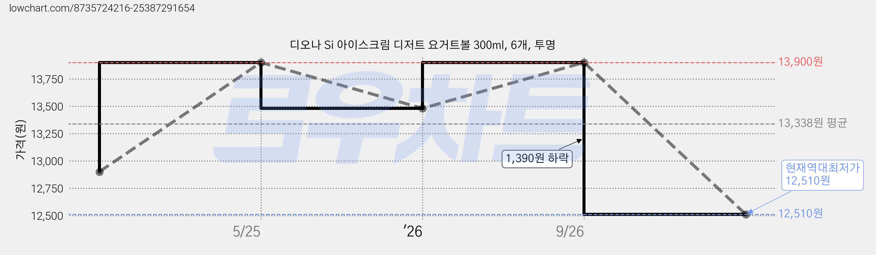 디오나 Si 아이스크림 디저트 요거트볼 300ml, 6개, 투명 가격 변동 차트, 현재가 12,510원, 역대최저가