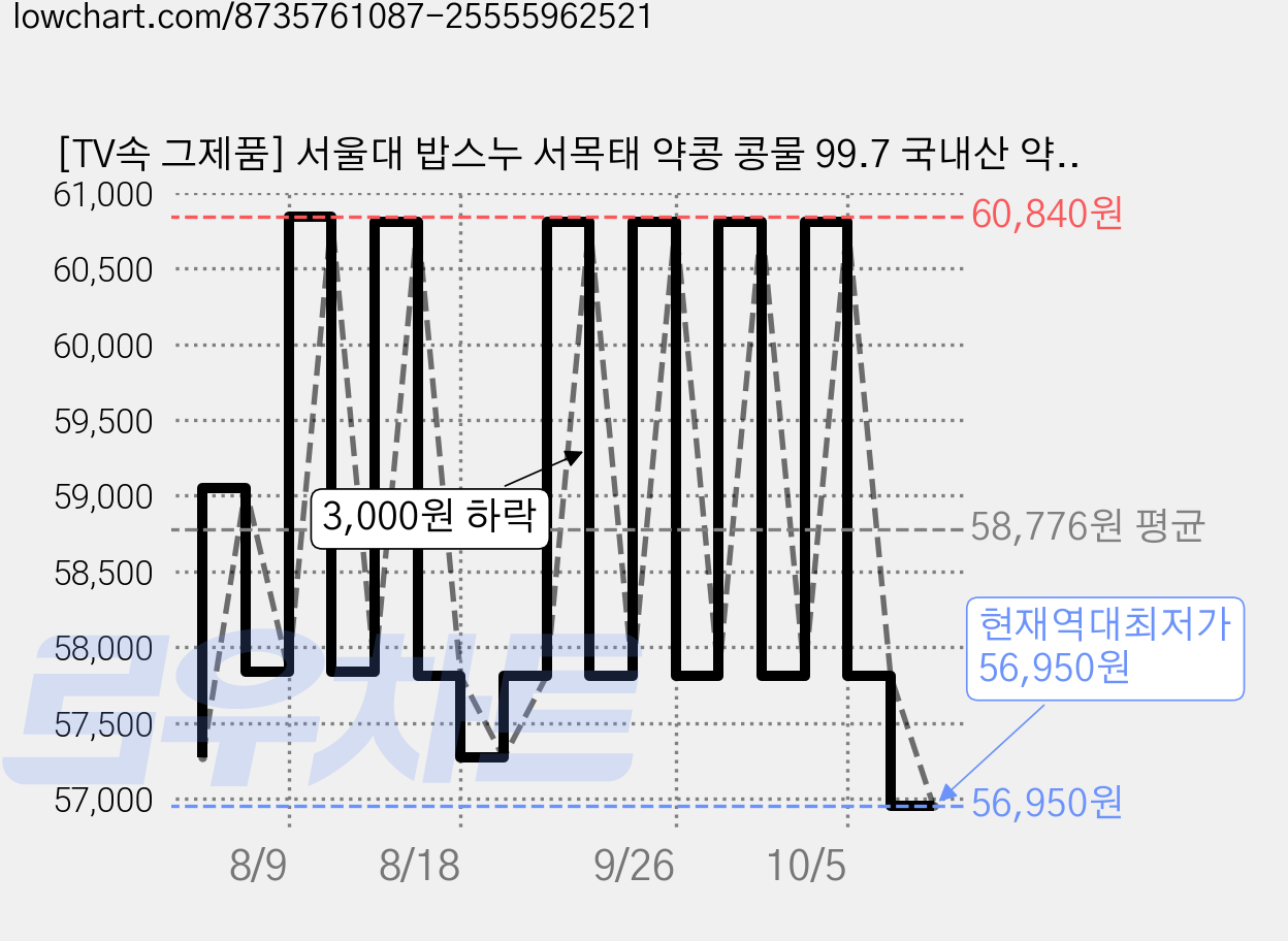 [TV속 그제품] 서울대 밥스누 서목태 약콩 콩물 99.7 국내산 약콩두유 비서진 이서진 차태현 김광규 검은콩두유 콩국수 추석선물 우리동네전성시대 이경규 영탁, 190ml, 30개 가격 변동 차트, 현재가 56,950원, 역대최저가