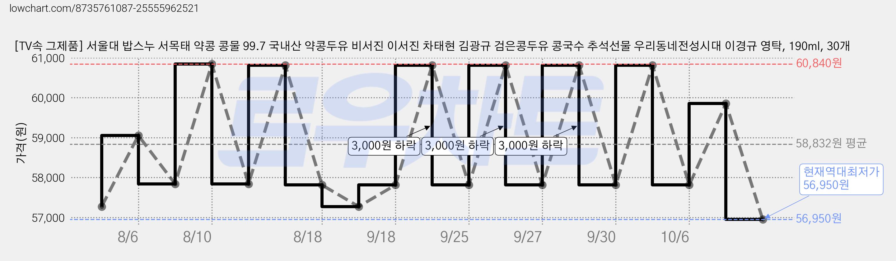 [TV속 그제품] 서울대 밥스누 서목태 약콩 콩물 99.7 국내산 약콩두유 비서진 이서진 차태현 김광규 검은콩두유 콩국수 추석선물 우리동네전성시대 이경규 영탁, 190ml, 30개 가격 변동 차트, 현재가 56,950원, 역대최저가