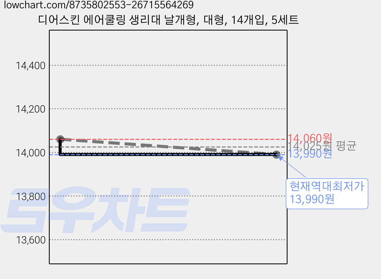 디어스킨 에어쿨링 생리대 날개형, 대형, 14개입, 5세트 가격 변동 차트, 현재가 13,990원, 역대최저가