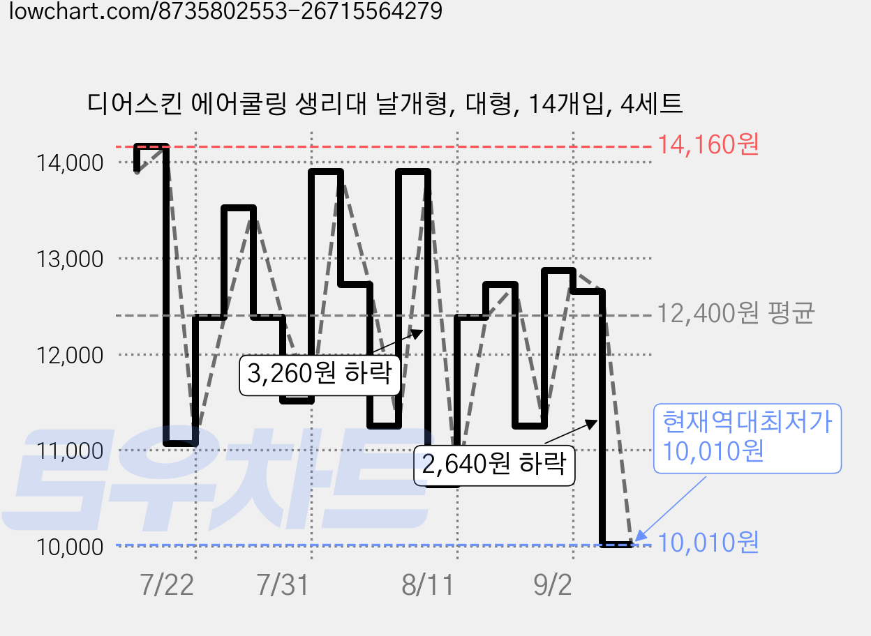 디어스킨 에어쿨링 생리대 날개형, 대형, 14개입, 4세트 가격 변동 차트, 현재가 10,010원, 역대최저가