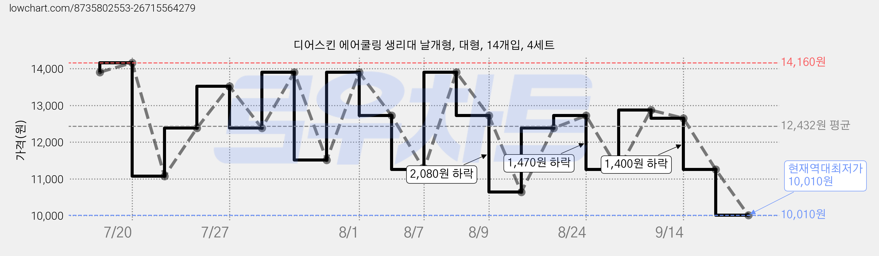 디어스킨 에어쿨링 생리대 날개형, 대형, 14개입, 4세트 가격 변동 차트, 현재가 10,010원, 역대최저가