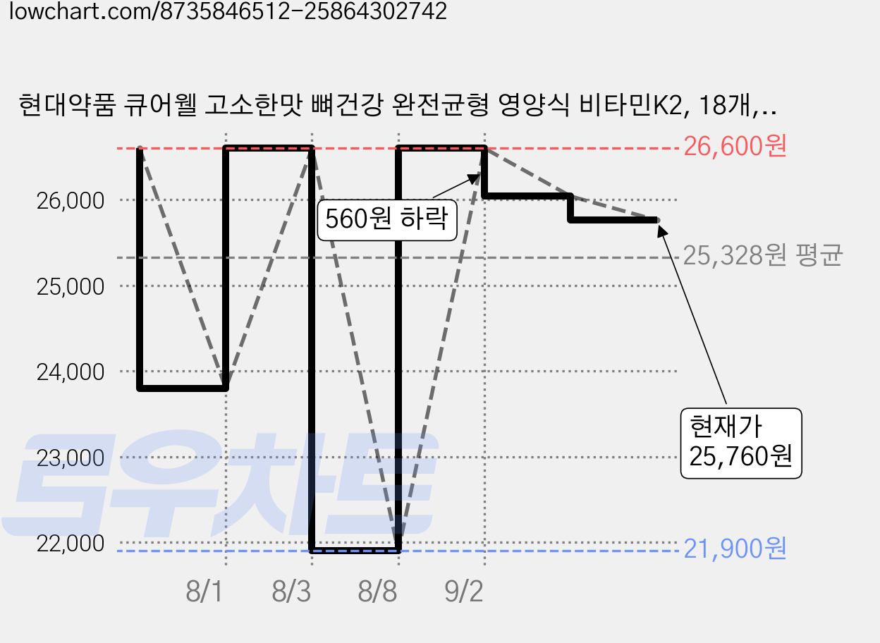 현대약품 큐어웰 고소한맛 뼈건강 완전균형 영양식 비타민K2, 18개, 200ml 가격 변동 차트, 현재가 25,760원, 관측 최저가 21,900원