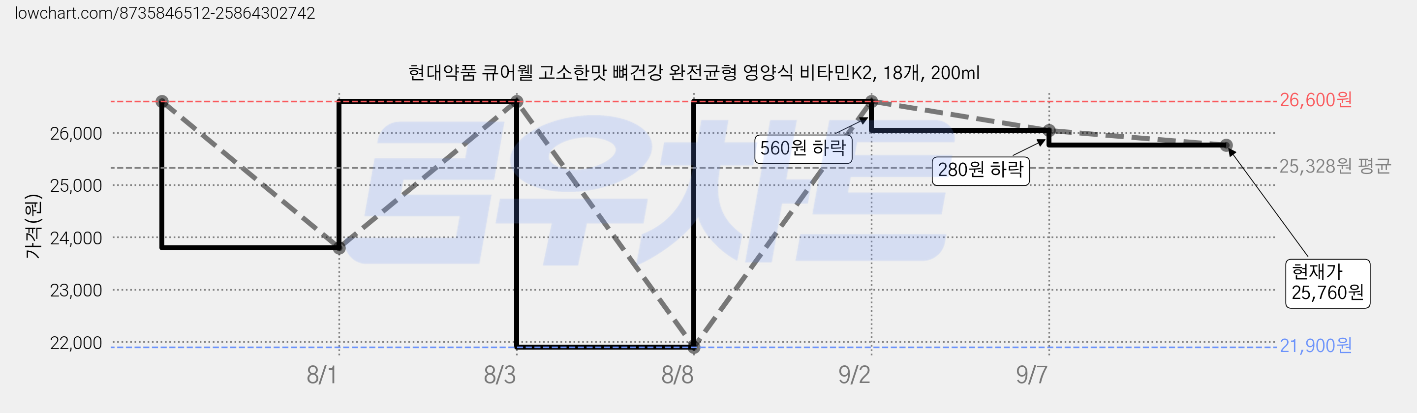 현대약품 큐어웰 고소한맛 뼈건강 완전균형 영양식 비타민K2, 18개, 200ml 가격 변동 차트, 현재가 25,760원, 관측 최저가 21,900원