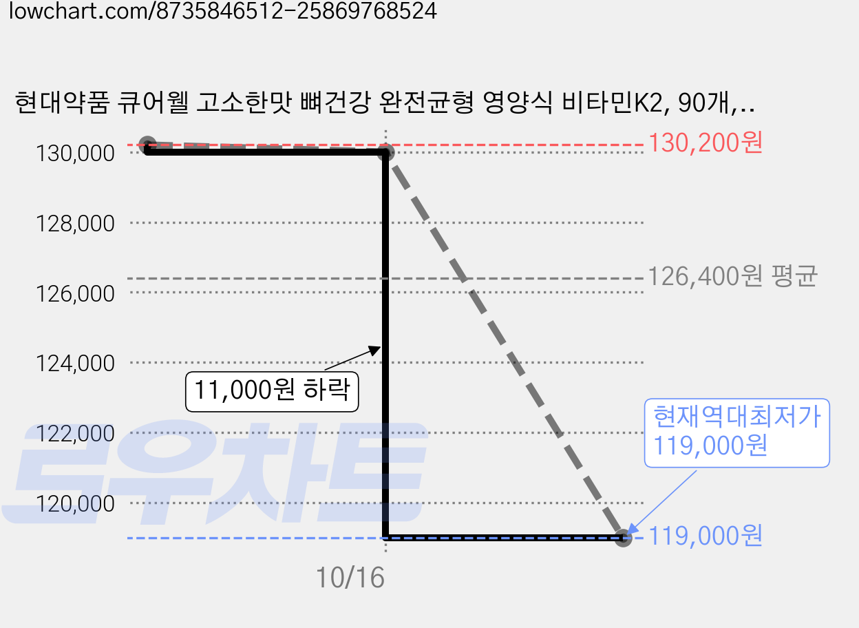 현대약품 큐어웰 고소한맛 뼈건강 완전균형 영양식 비타민K2, 90개, 200ml 가격 변동 차트, 현재가 119,000원, 역대최저가