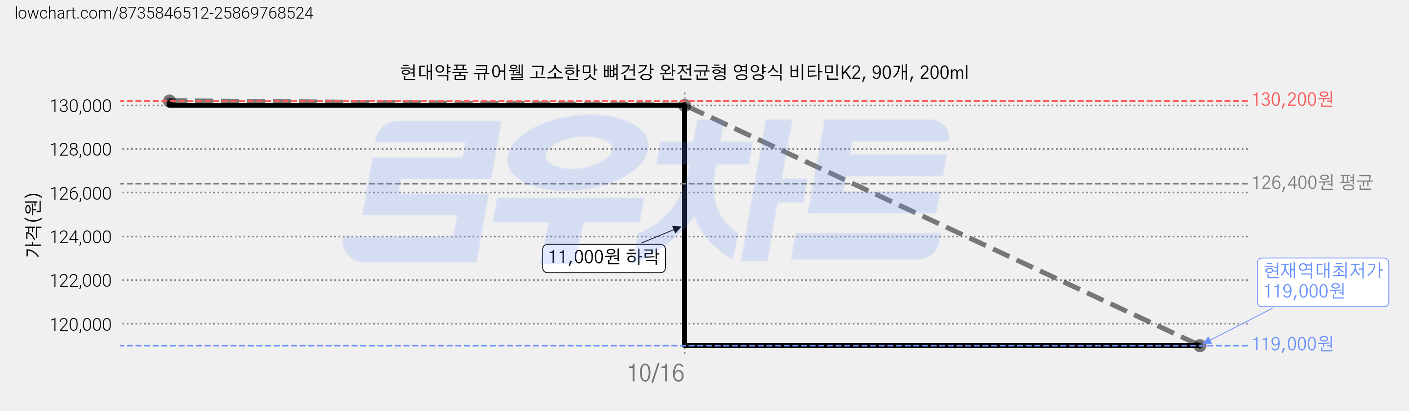 현대약품 큐어웰 고소한맛 뼈건강 완전균형 영양식 비타민K2, 90개, 200ml 가격 변동 차트, 현재가 119,000원, 역대최저가