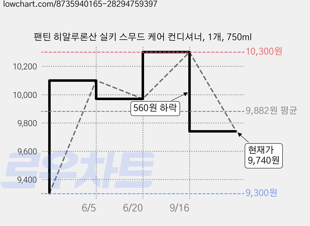 팬틴 히알루론산 실키 스무드 케어 컨디셔너, 1개, 750ml 가격 변동 차트, 현재가 9,740원, 관측 최저가 9,300원