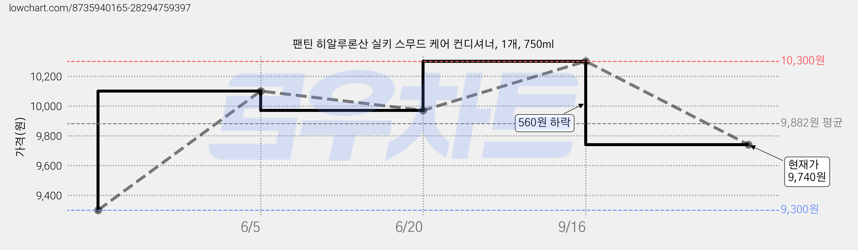 팬틴 히알루론산 실키 스무드 케어 컨디셔너, 1개, 750ml 가격 변동 차트, 현재가 9,740원, 관측 최저가 9,300원