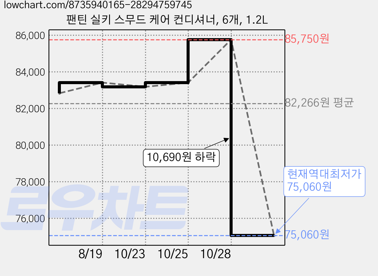 팬틴 실키 스무드 케어 컨디셔너, 6개, 1.2L 가격 변동 차트, 현재가 75,060원, 역대최저가