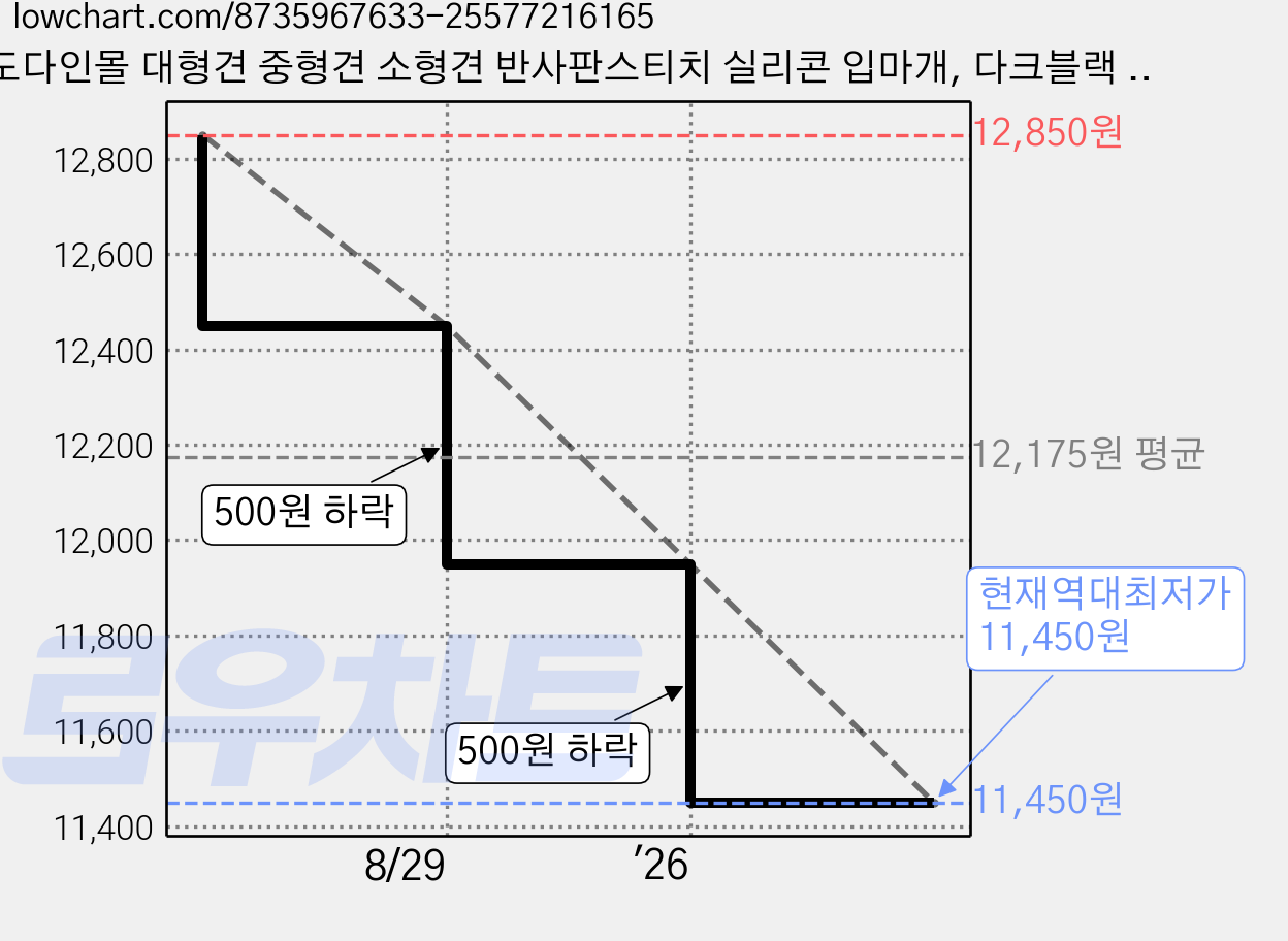 도다인몰 대형견 중형견 소형견 반사판스티치 실리콘 입마개, 다크블랙 04호, 1개 가격 변동 차트, 현재가 11,450원, 역대최저가