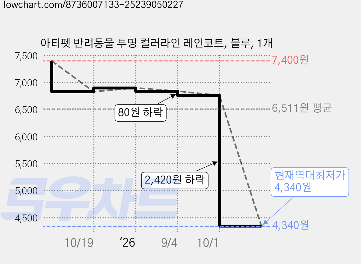 아티펫 반려동물 투명 컬러라인 레인코트, 블루, 1개 가격 변동 차트, 현재가 4,340원, 역대최저가