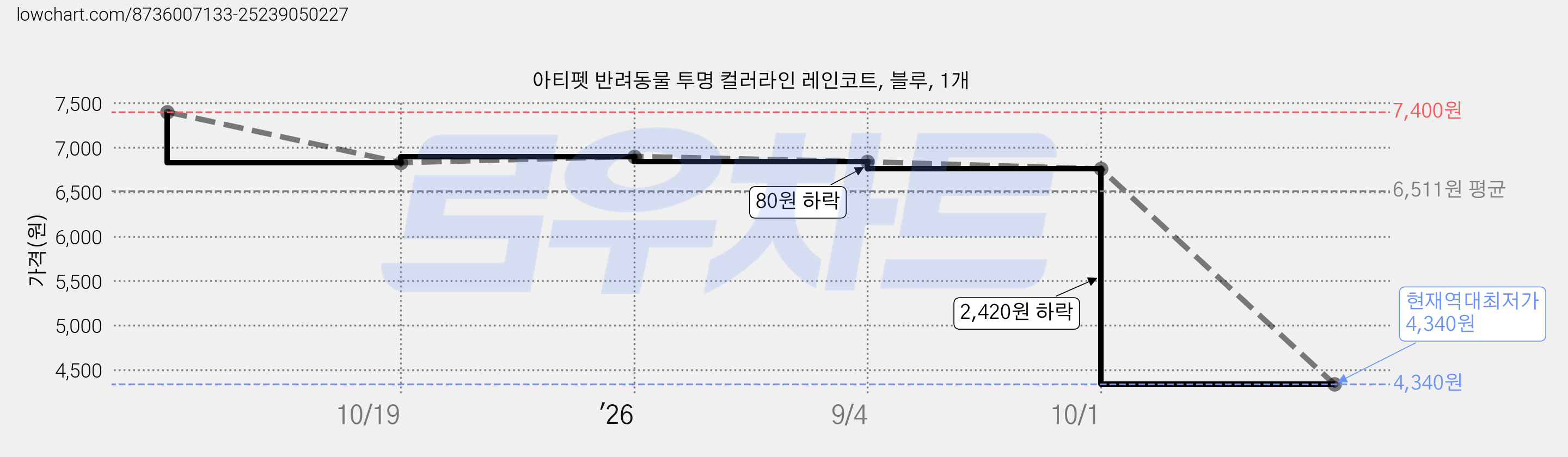 아티펫 반려동물 투명 컬러라인 레인코트, 블루, 1개 가격 변동 차트, 현재가 4,340원, 역대최저가